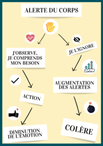 Image Alerte du corp - ecole de pnl de lausanne - epnll -valerycomte