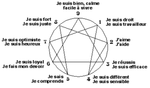 Image Ennéagramme - Ecole de pnl de lausanne - epnll